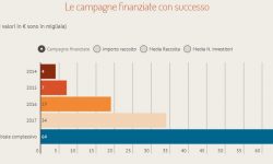 Infografica Crowdfunding Buzz mercato equity crowdfunding