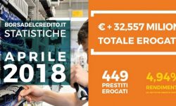 Borsadelcredito P2P lending alle PMI risultati record primavera 2018