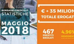 Borsadelcredito P2P lending alle PMI supera 35 milioni di erogato