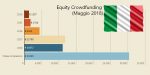 Equity rowdfunding Italia Maggio 2018