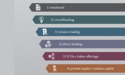 Finanza alternativa Italia eroga 3 miliardi secondo Politecnico MIlano