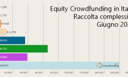Raccolta equity crowdfunding 2020 2 semestre trend totale