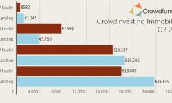 Crowdfunding immobiliare equity e lending Q3 2020