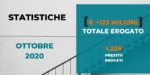 Borsadelcredito erogati prestiti per 13 milioni Ottobre 2020