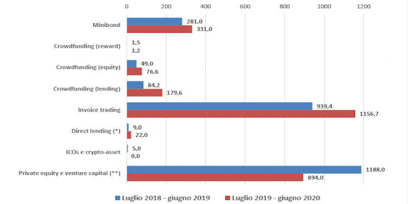 I flussi di finanziamento alle pmi italiane da canali alternativi alle banche