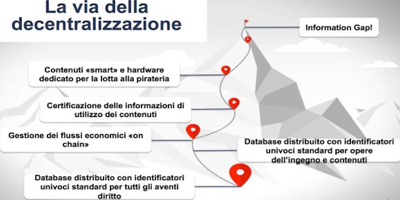 siae algorand tokenizzazione diritto autore