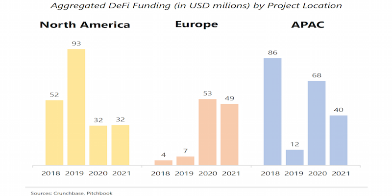 defi funding per location