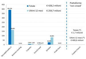 Crowdinvesting 2021 - Lending Imprese