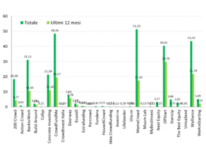Crowdinvesting 2021 - Piattaforme