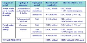 raccolta crowdfunding italia