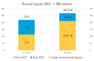 Analisi equity crowdfunding - Raccolta e round vs VC