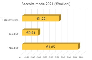 Analisi equity crowdfunding - Raccolta media