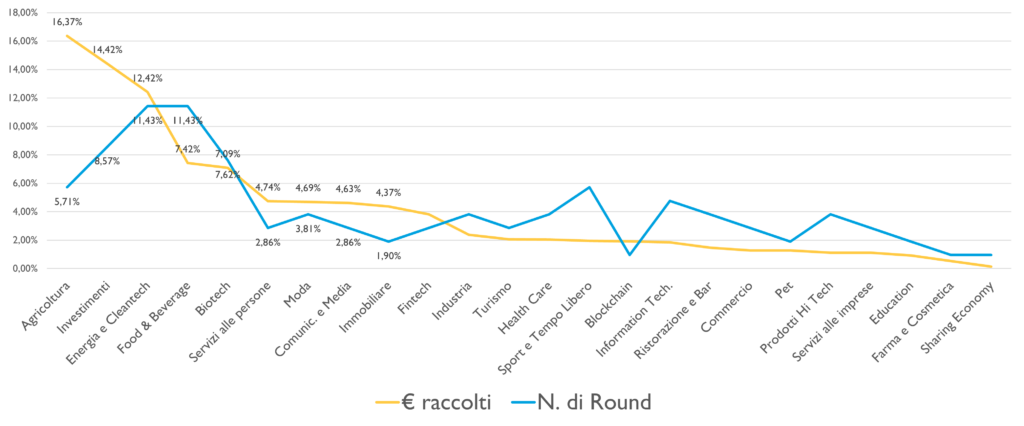 Analisi equity crowdfunding - Settori