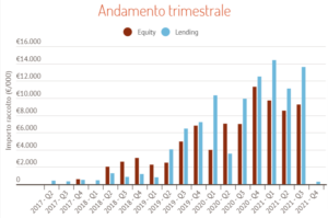 Crowdfunding immobiliare Italia Q3 2021 per trimestre